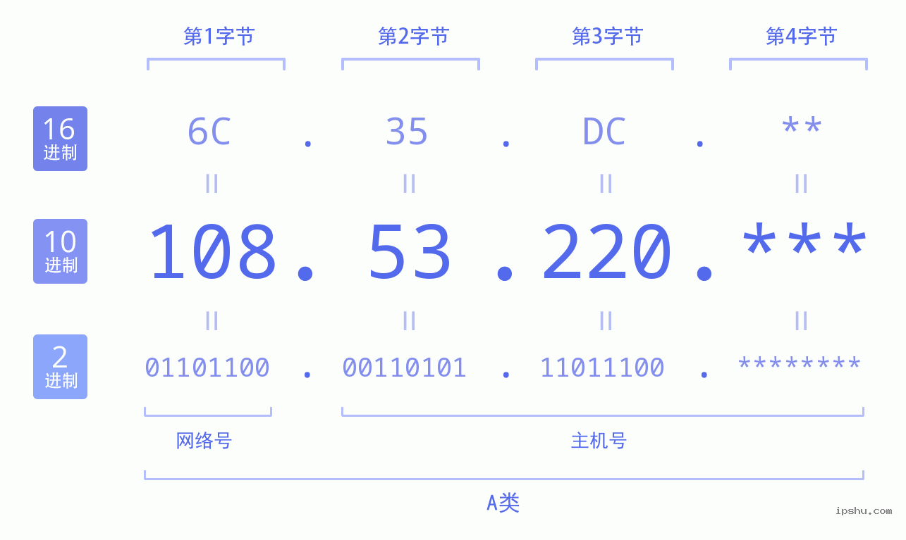 IPv4: 108.53.220 网络类型 网络号 主机号