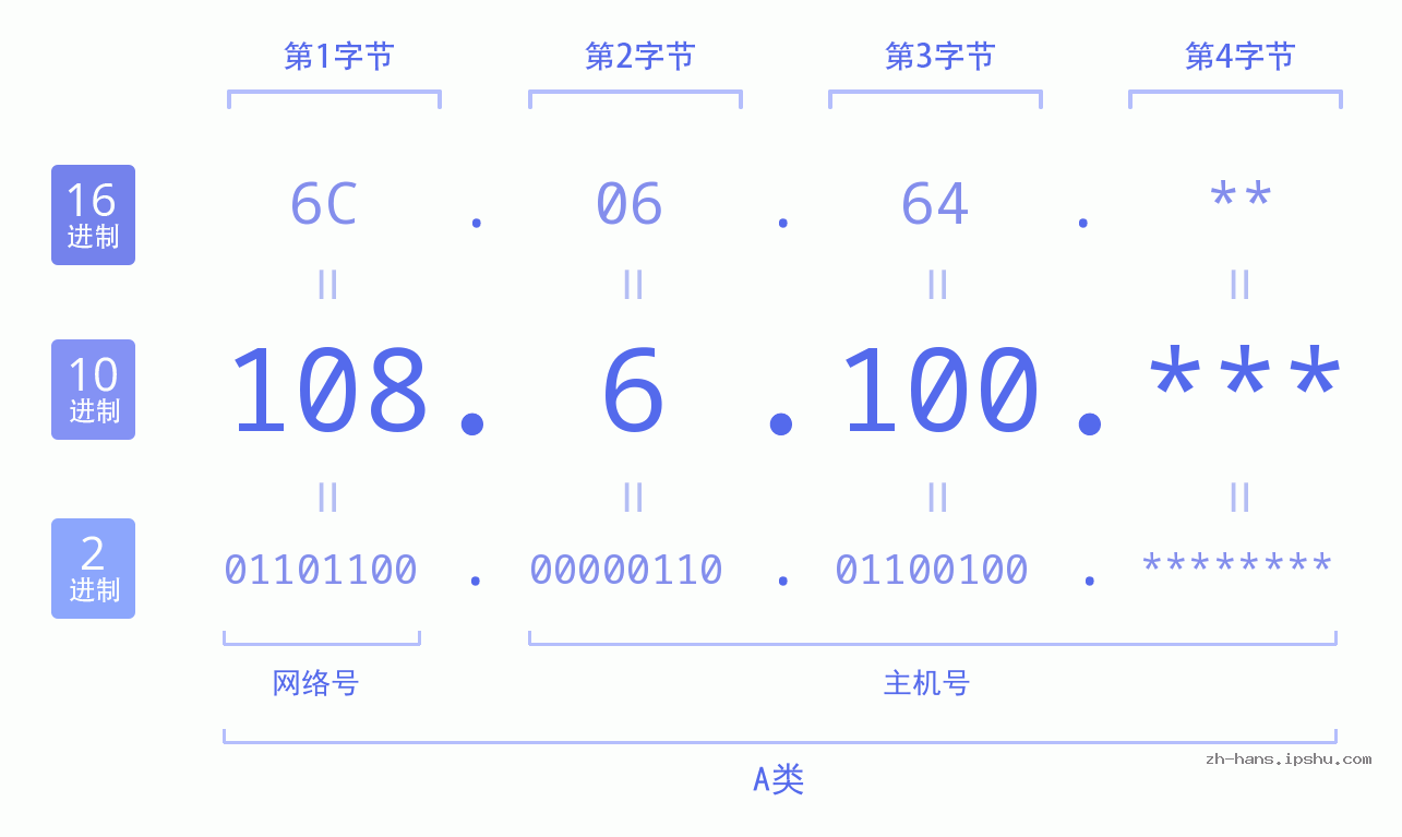 IP地址:108.6.100 数据结构图 二进制 十进制 十六进制 IPv4: 108.6.100 网络类型 网络号 主机号