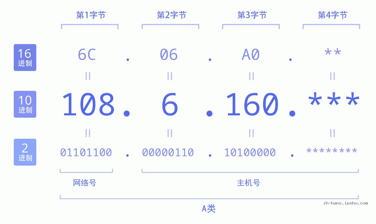 IP地址:108.6.160 数据结构图 二进制 十进制 十六进制 IPv4: 108.6.160 网络类型 网络号 主机号