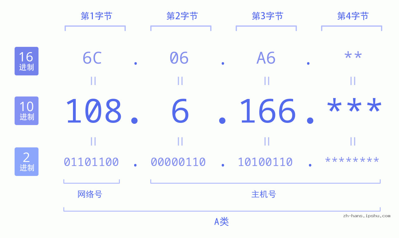 IP地址:108.6.166 数据结构图 二进制 十进制 十六进制 IPv4: 108.6.166 网络类型 网络号 主机号