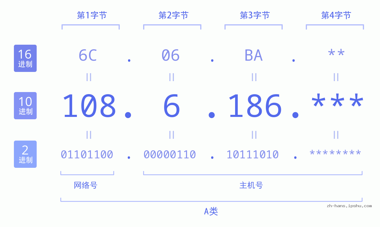 IP地址:108.6.186 数据结构图 二进制 十进制 十六进制 IPv4: 108.6.186 网络类型 网络号 主机号