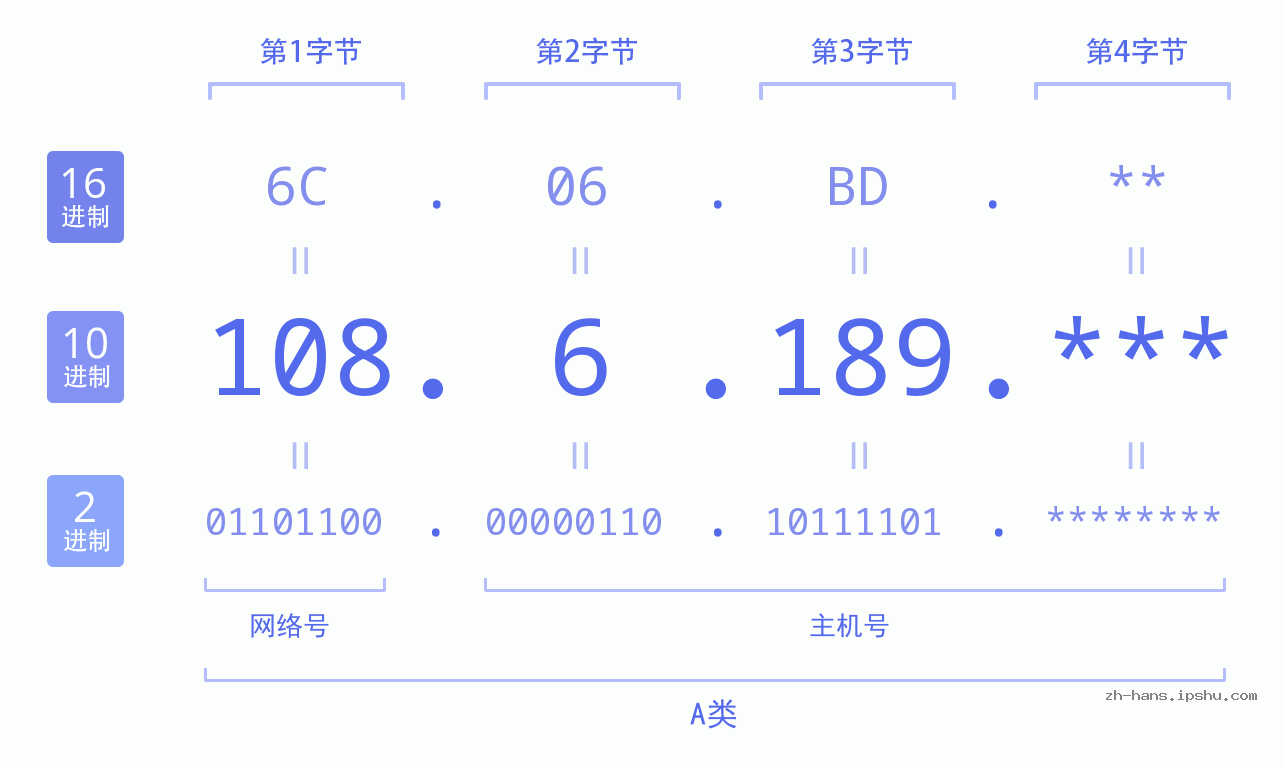 IP地址:108.6.189 数据结构图 二进制 十进制 十六进制 IPv4: 108.6.189 网络类型 网络号 主机号