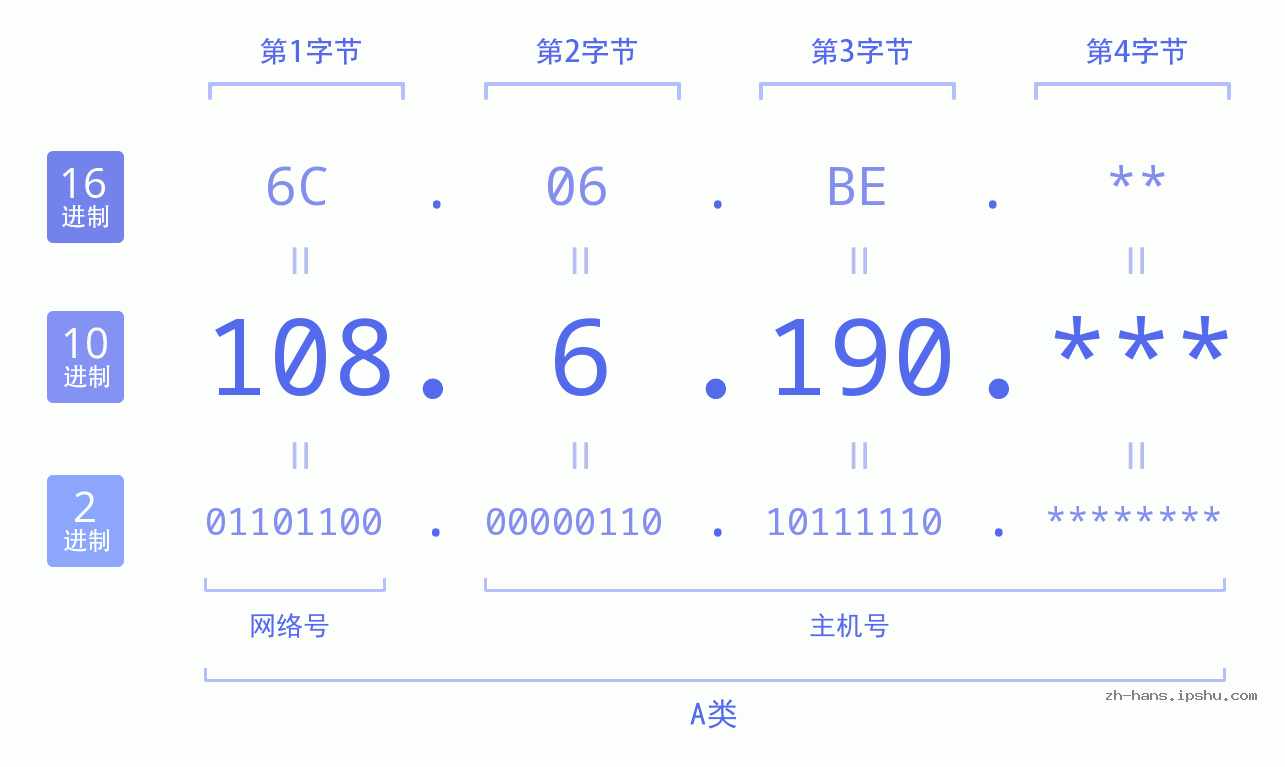 IP地址:108.6.190 数据结构图 二进制 十进制 十六进制 IPv4: 108.6.190 网络类型 网络号 主机号
