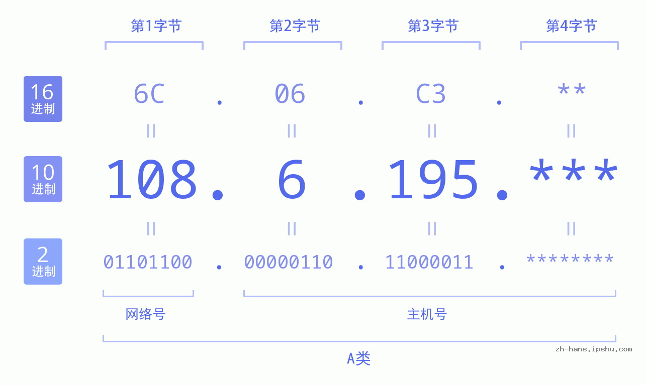 IP地址:108.6.195 数据结构图 二进制 十进制 十六进制 IPv4: 108.6.195 网络类型 网络号 主机号