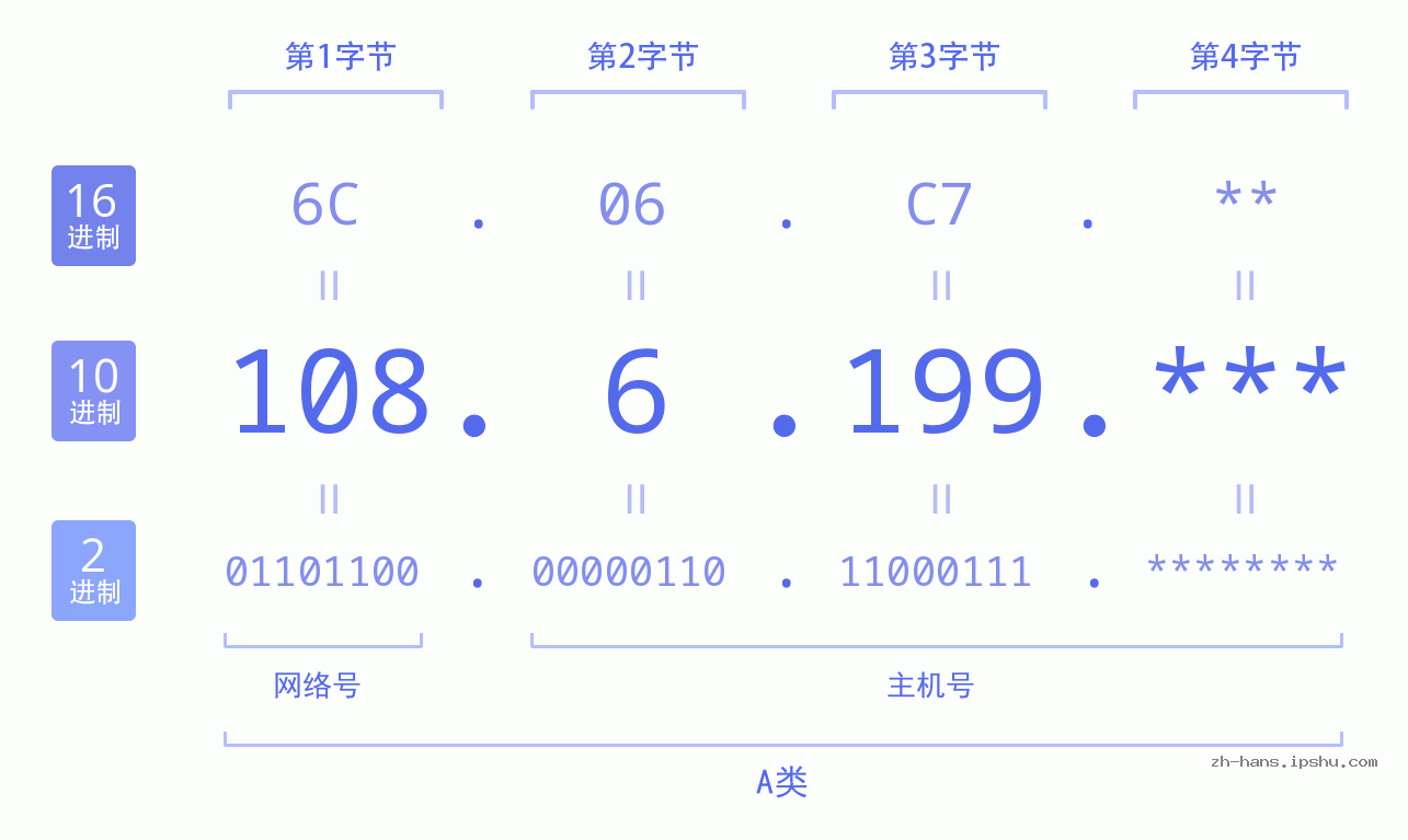 IP地址:108.6.199 数据结构图 二进制 十进制 十六进制 IPv4: 108.6.199 网络类型 网络号 主机号
