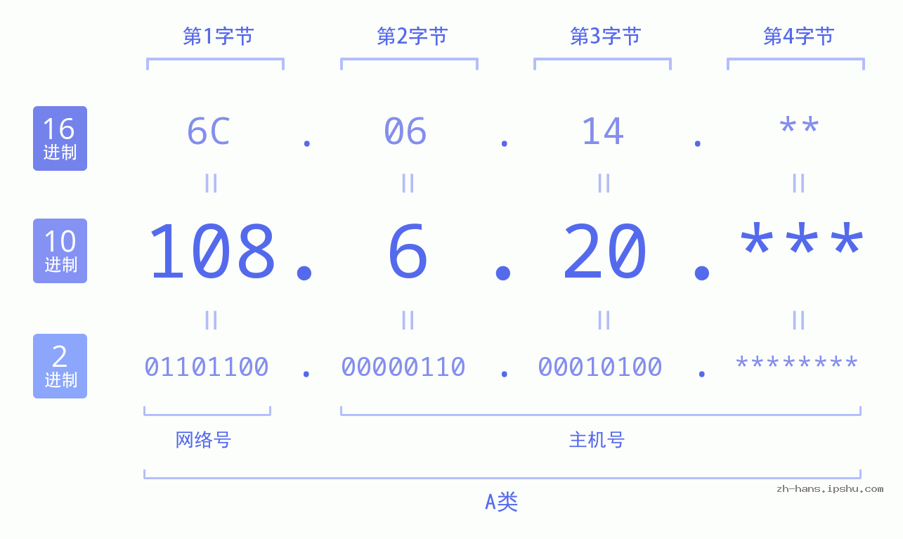 IP地址:108.6.20 数据结构图 二进制 十进制 十六进制 IPv4: 108.6.20 网络类型 网络号 主机号