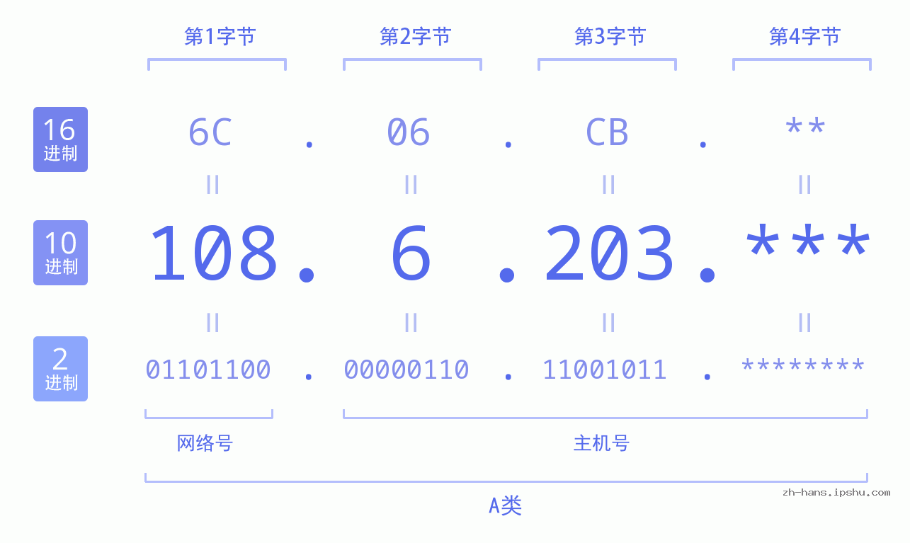 IP地址:108.6.203 数据结构图 二进制 十进制 十六进制 IPv4: 108.6.203 网络类型 网络号 主机号