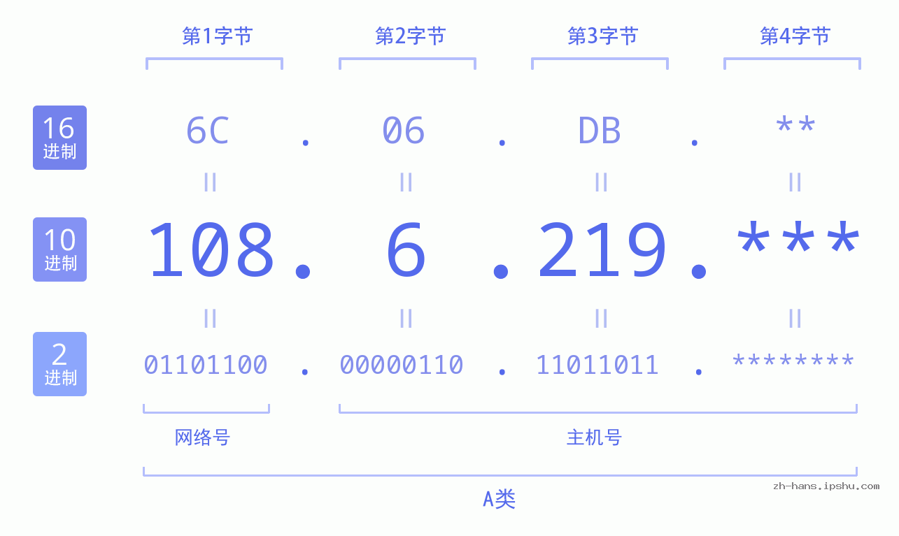 IP地址:108.6.219 数据结构图 二进制 十进制 十六进制 IPv4: 108.6.219 网络类型 网络号 主机号