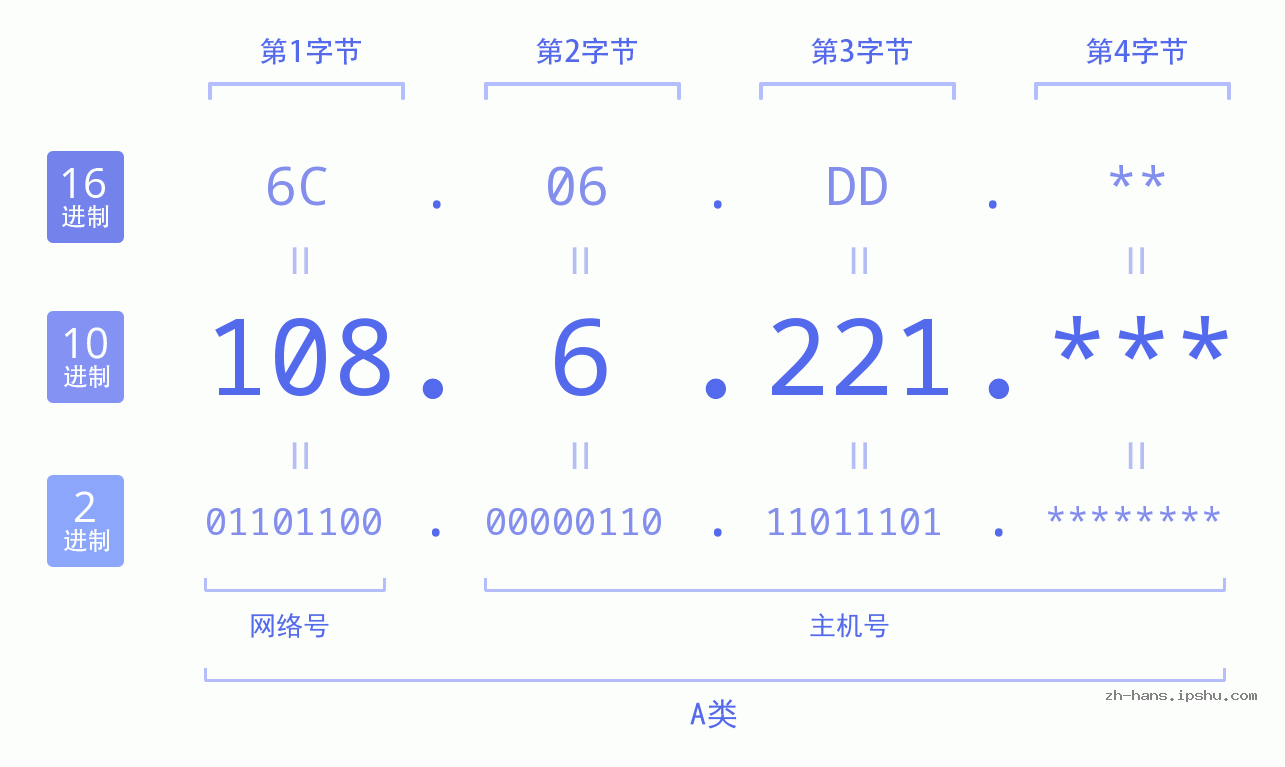 IP地址:108.6.221 数据结构图 二进制 十进制 十六进制 IPv4: 108.6.221 网络类型 网络号 主机号