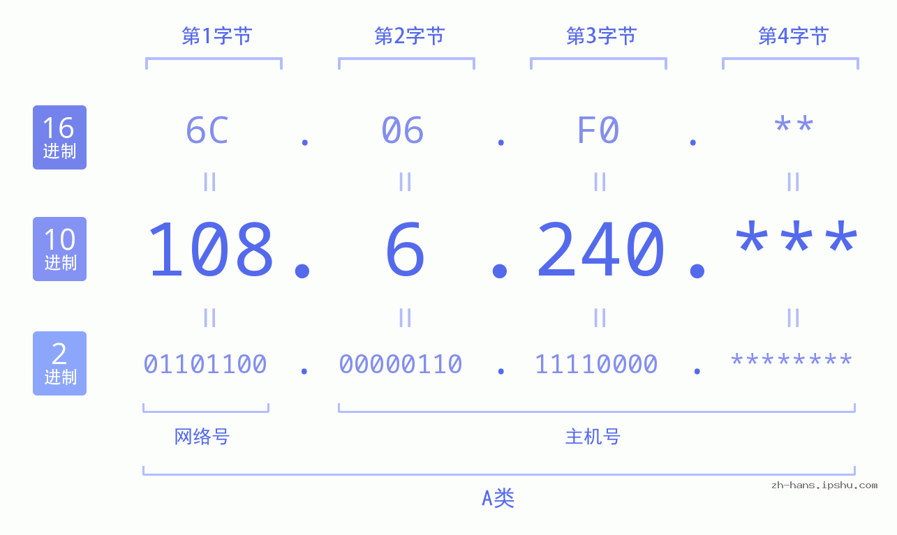 IP地址:108.6.240 数据结构图 二进制 十进制 十六进制 IPv4: 108.6.240 网络类型 网络号 主机号