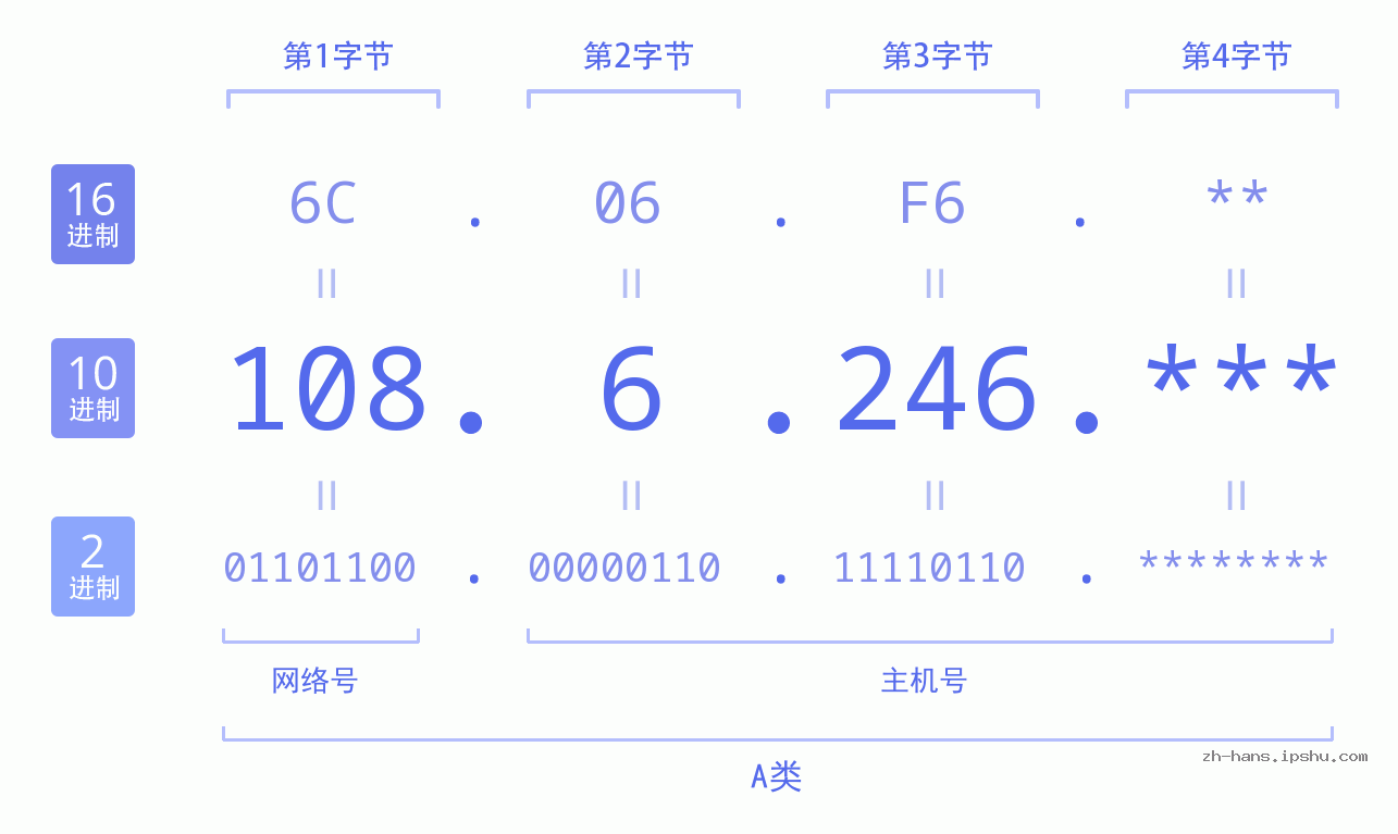 IP地址:108.6.246 数据结构图 二进制 十进制 十六进制 IPv4: 108.6.246 网络类型 网络号 主机号