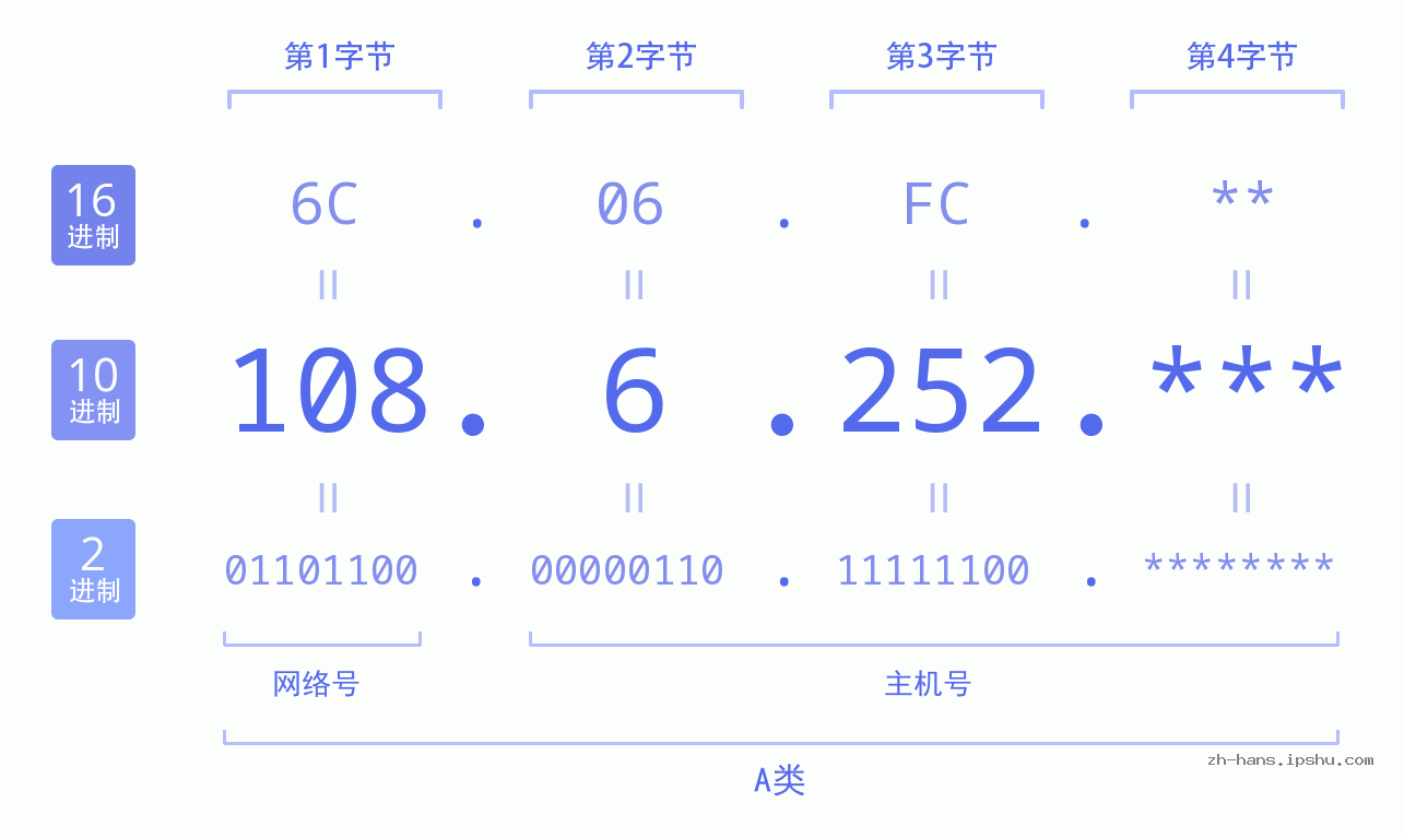 IP地址:108.6.252 数据结构图 二进制 十进制 十六进制 IPv4: 108.6.252 网络类型 网络号 主机号