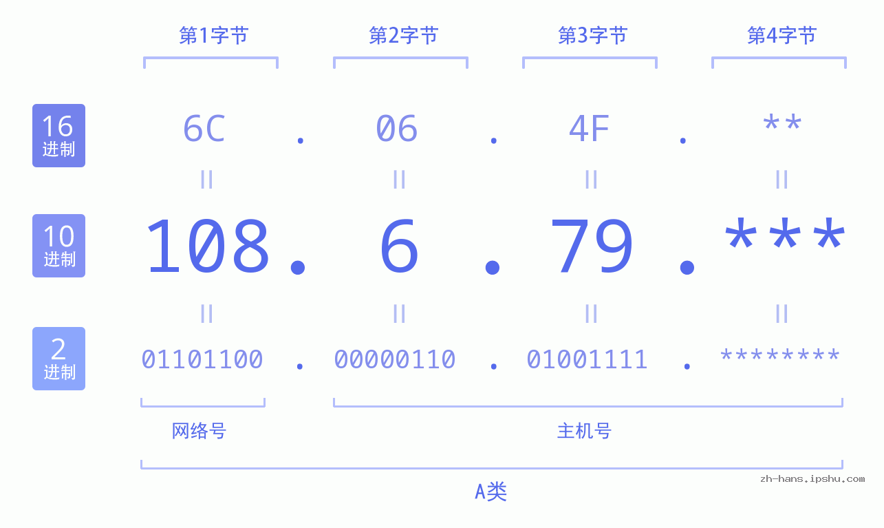 IP地址:108.6.79 数据结构图 二进制 十进制 十六进制 IPv4: 108.6.79 网络类型 网络号 主机号