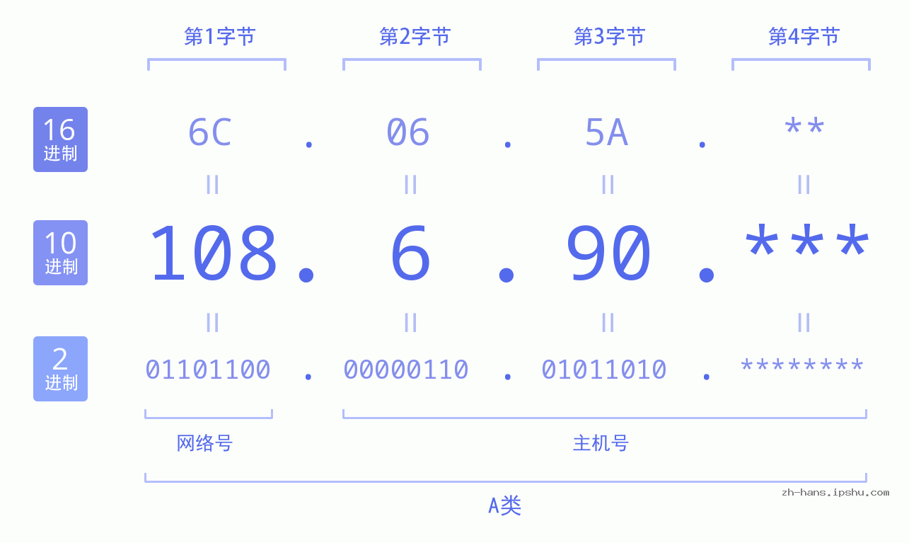 IP地址:108.6.90 数据结构图 二进制 十进制 十六进制 IPv4: 108.6.90 网络类型 网络号 主机号