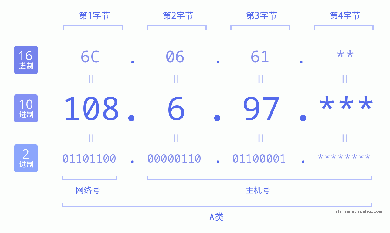 IP地址:108.6.97 数据结构图 二进制 十进制 十六进制 IPv4: 108.6.97 网络类型 网络号 主机号