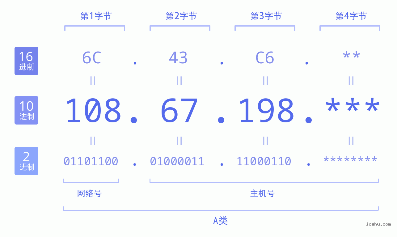 IPv4: 108.67.198 网络类型 网络号 主机号