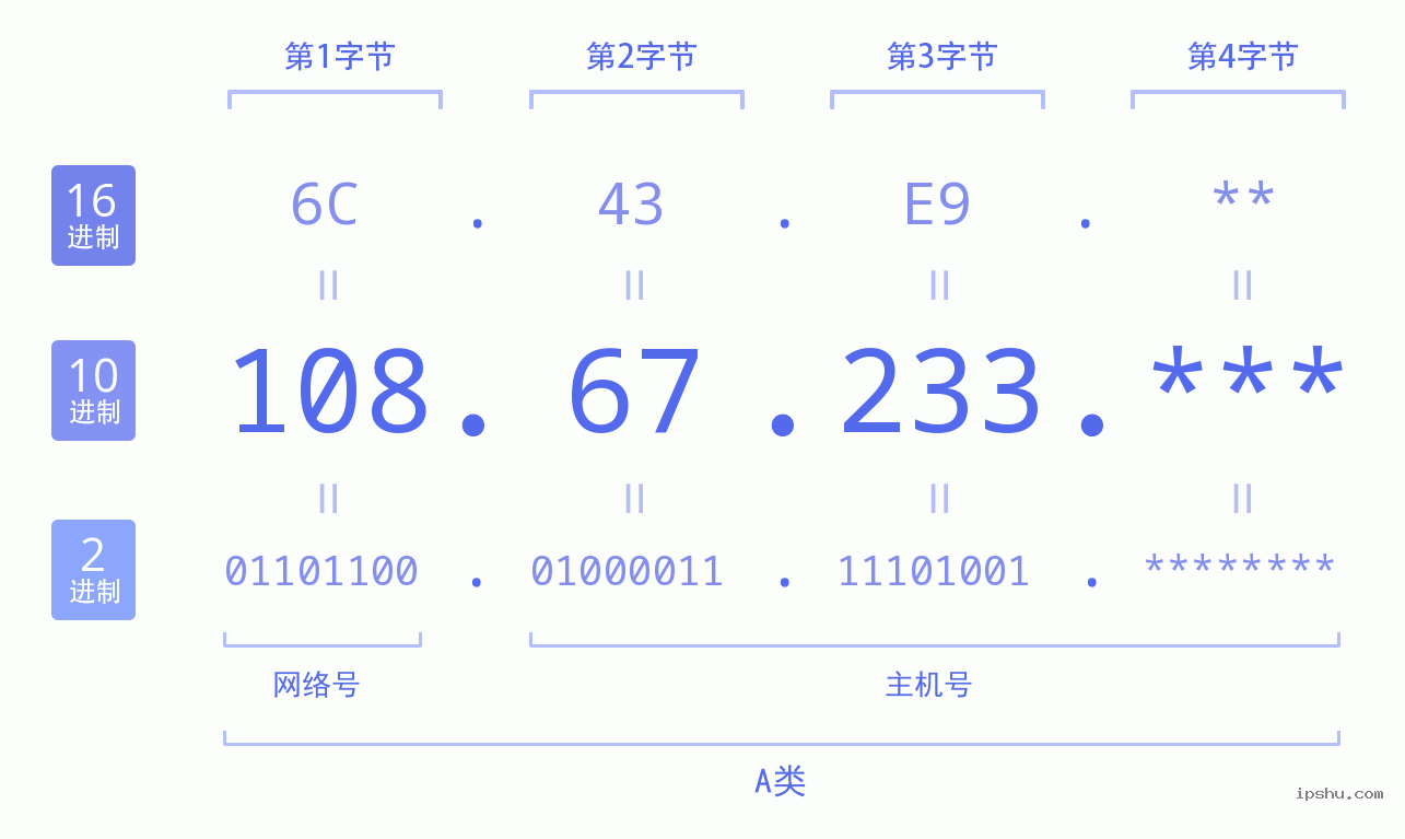 IPv4: 108.67.233 网络类型 网络号 主机号