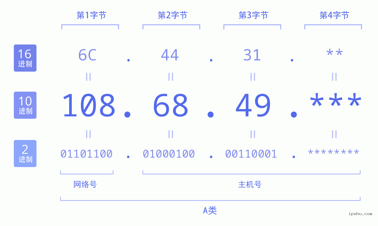 IPv4: 108.68.49 网络类型 网络号 主机号