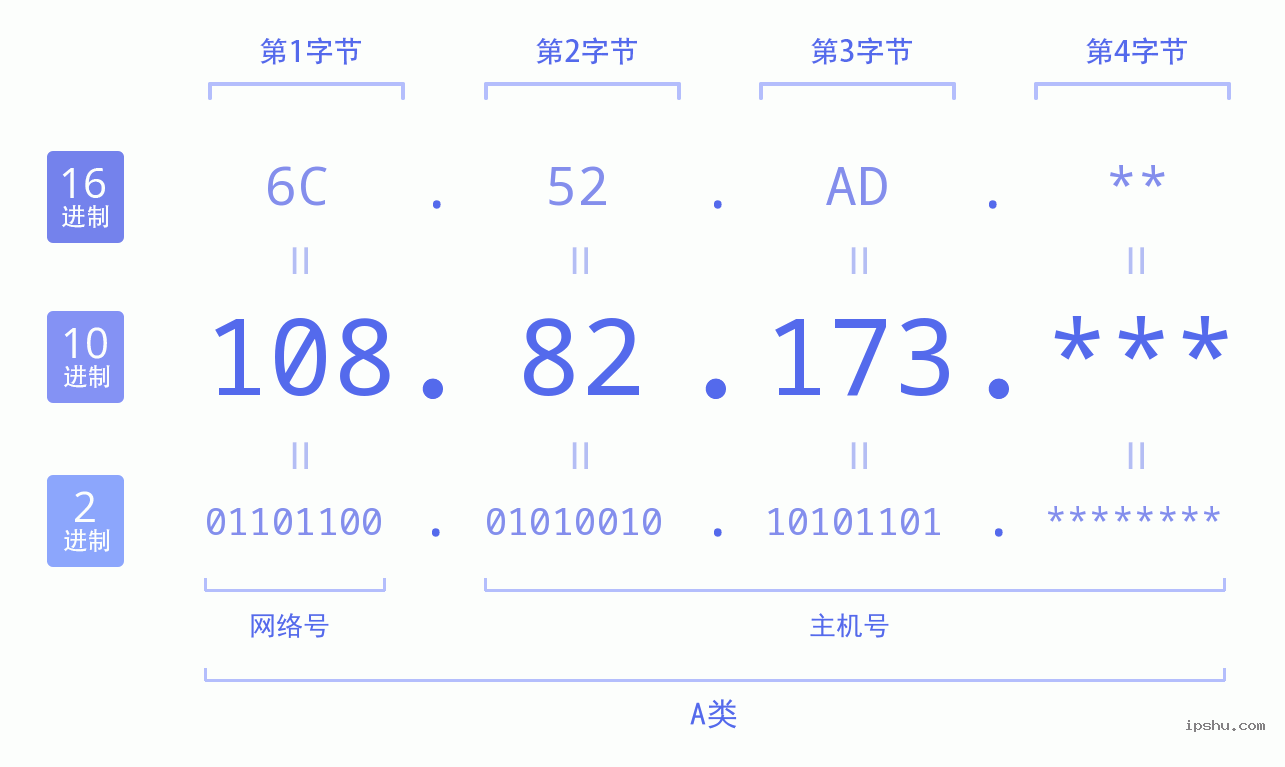 IPv4: 108.82.173 网络类型 网络号 主机号