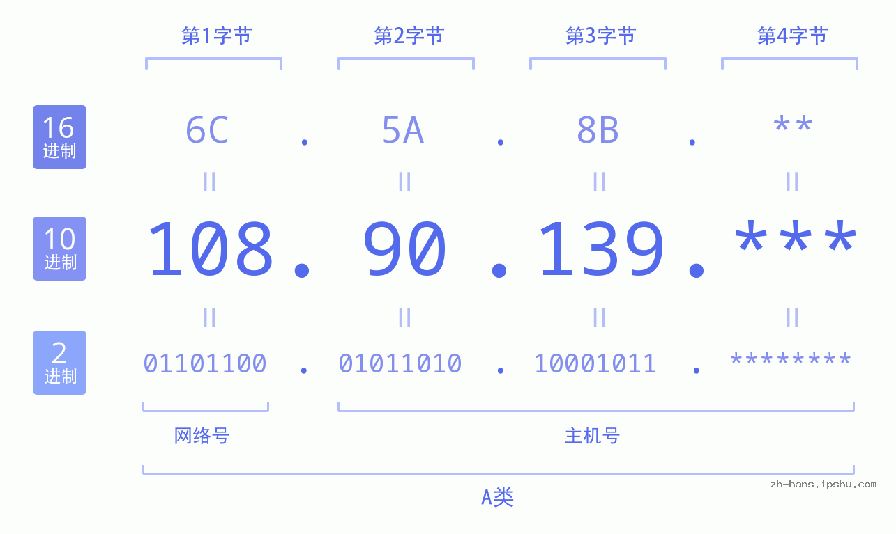 IP地址:108.90.139 数据结构图 二进制 十进制 十六进制 IPv4: 108.90.139 网络类型 网络号 主机号