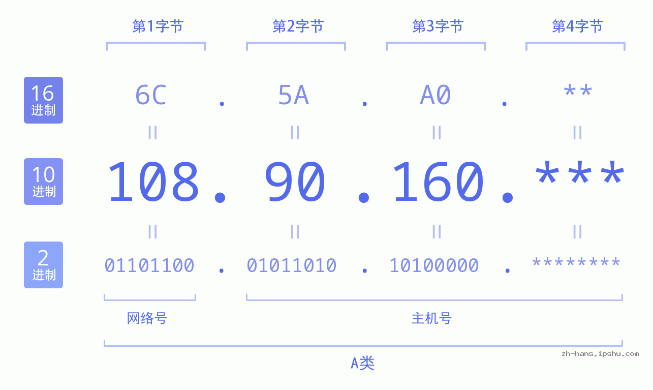 IP地址:108.90.160 数据结构图 二进制 十进制 十六进制 IPv4: 108.90.160 网络类型 网络号 主机号