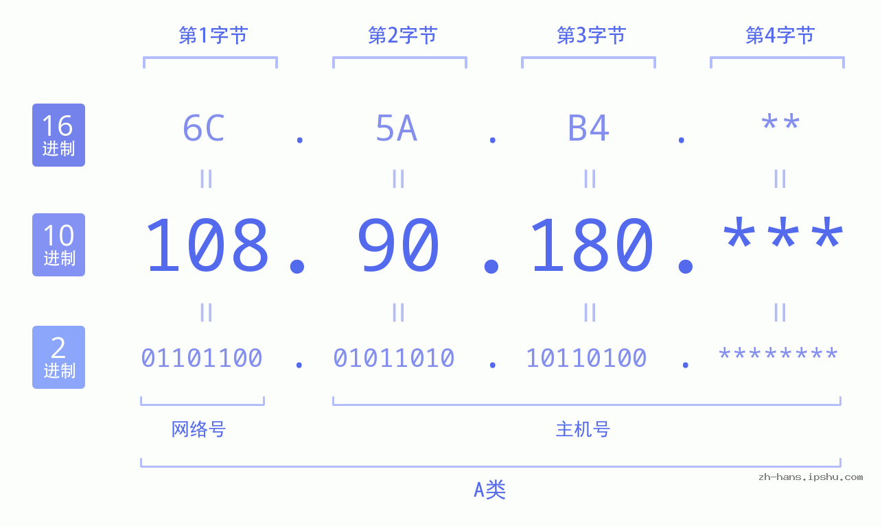 IP地址:108.90.180 数据结构图 二进制 十进制 十六进制 IPv4: 108.90.180 网络类型 网络号 主机号