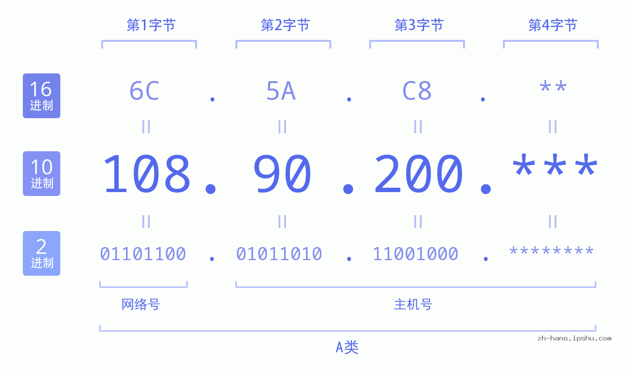 IP地址:108.90.200 数据结构图 二进制 十进制 十六进制 IPv4: 108.90.200 网络类型 网络号 主机号