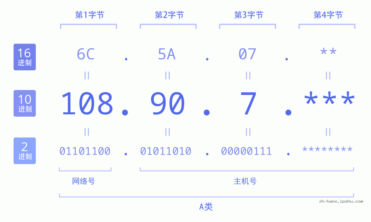 IP地址:108.90.7 数据结构图 二进制 十进制 十六进制 IPv4: 108.90.7 网络类型 网络号 主机号