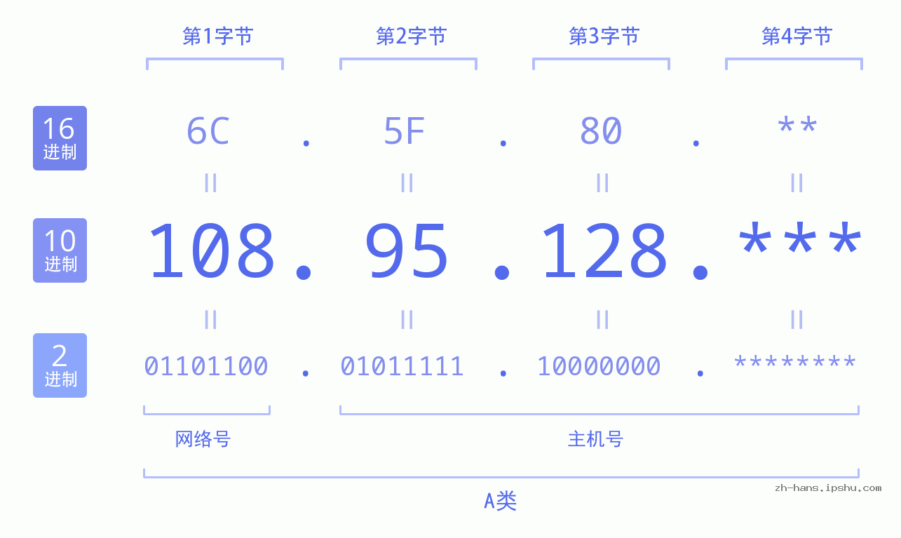 IP地址:108.95.128 数据结构图 二进制 十进制 十六进制 IPv4: 108.95.128 网络类型 网络号 主机号