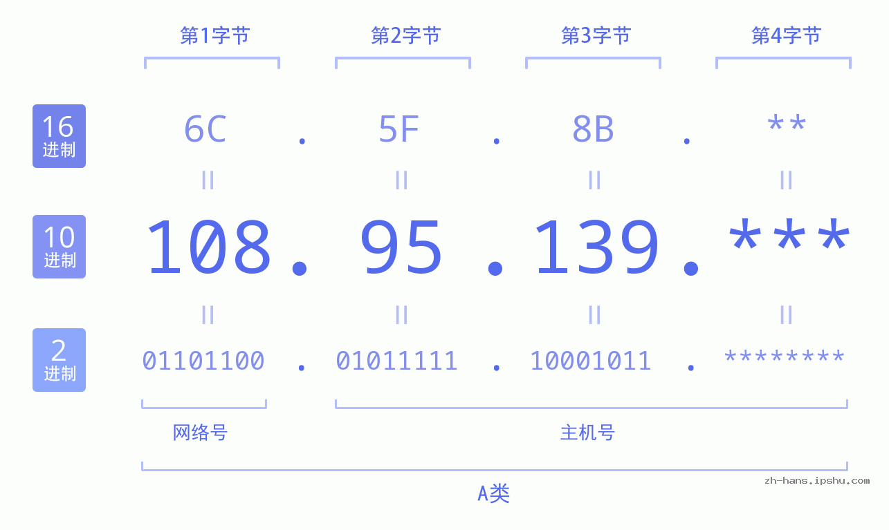 IP地址:108.95.139 数据结构图 二进制 十进制 十六进制 IPv4: 108.95.139 网络类型 网络号 主机号