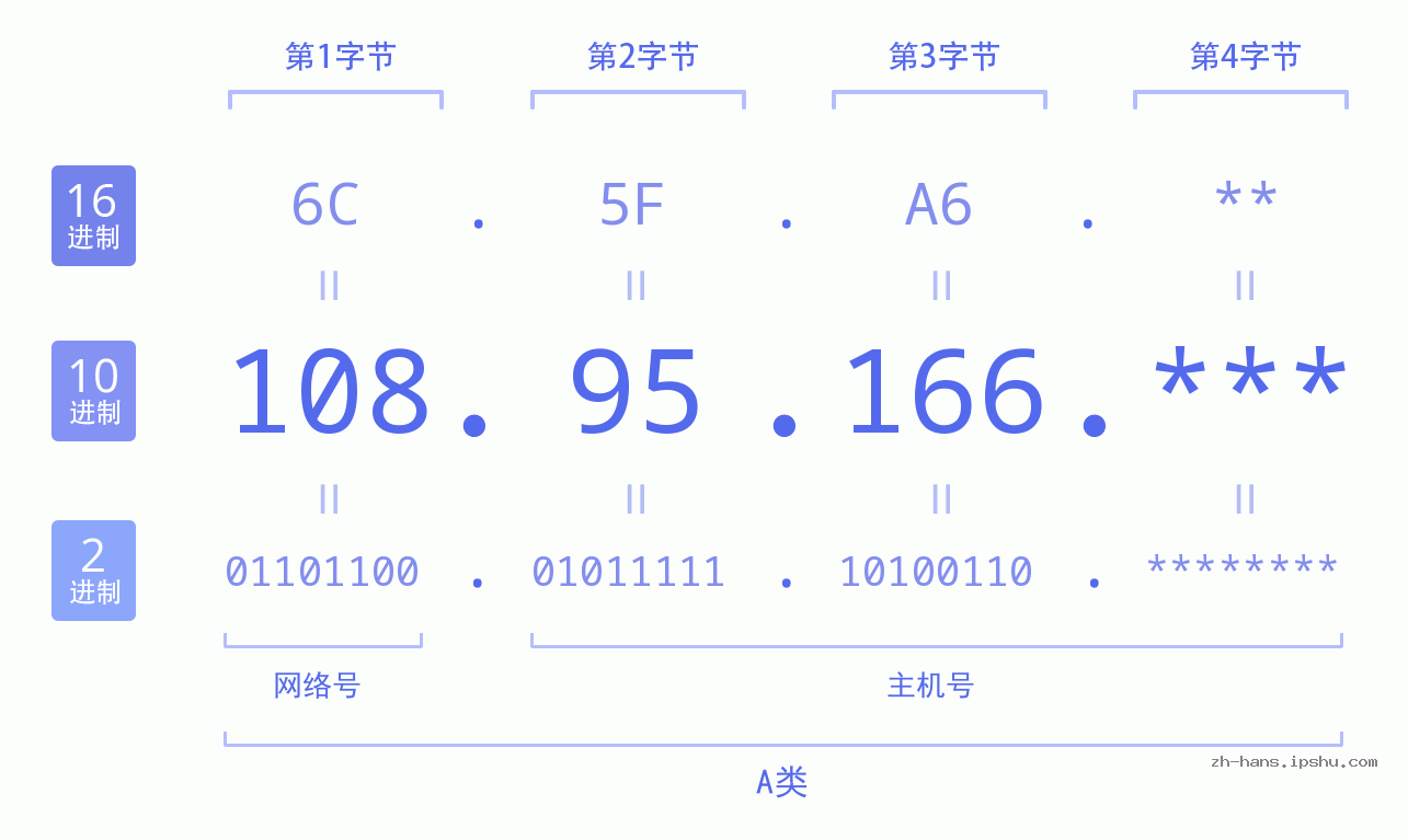 IP地址:108.95.166 数据结构图 二进制 十进制 十六进制 IPv4: 108.95.166 网络类型 网络号 主机号