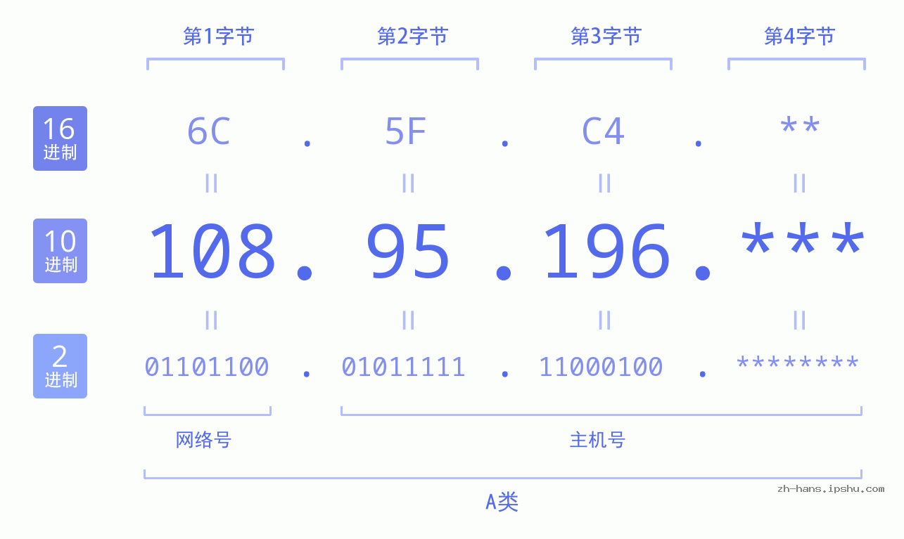 IP地址:108.95.196 数据结构图 二进制 十进制 十六进制 IPv4: 108.95.196 网络类型 网络号 主机号