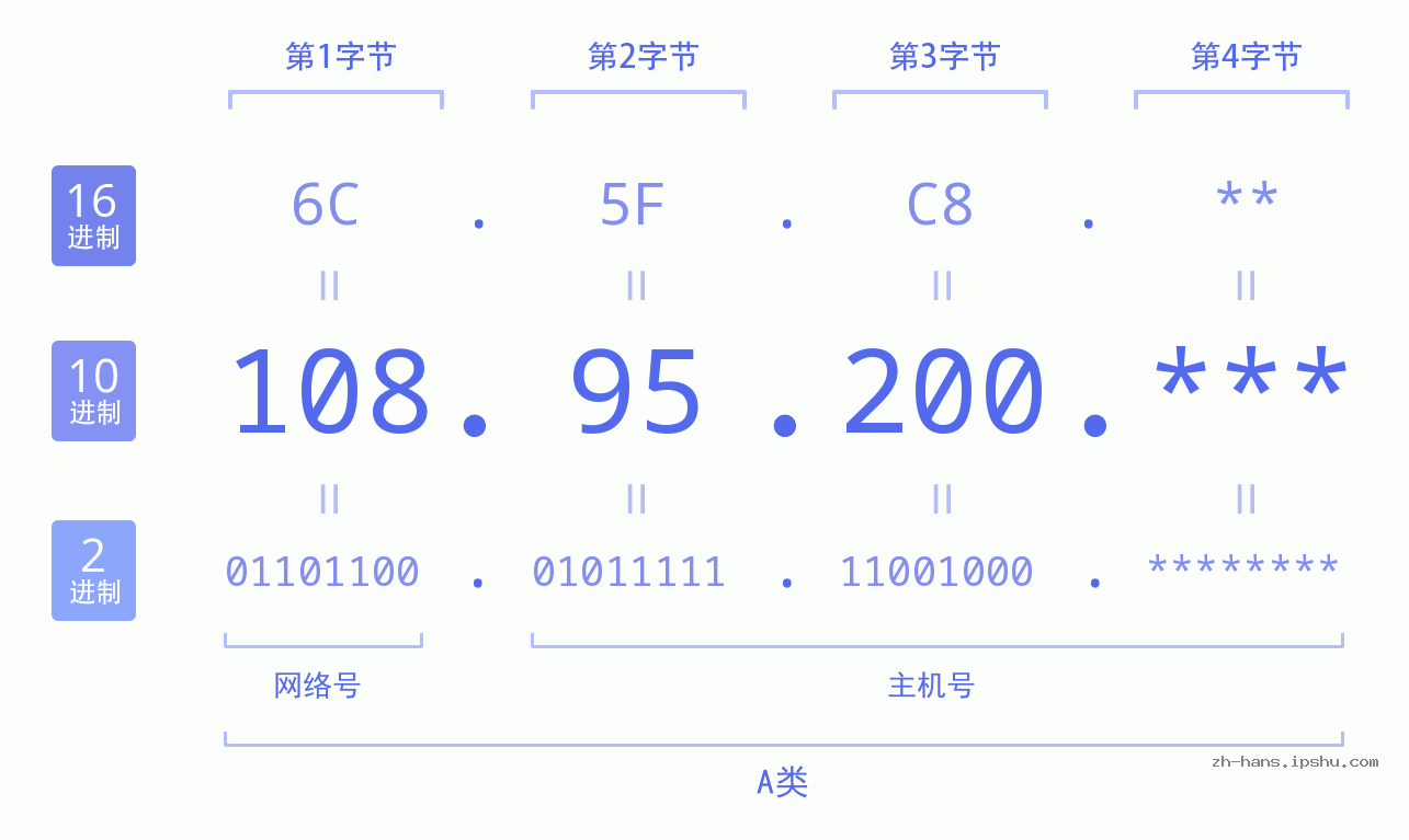 IP地址:108.95.200 数据结构图 二进制 十进制 十六进制 IPv4: 108.95.200 网络类型 网络号 主机号