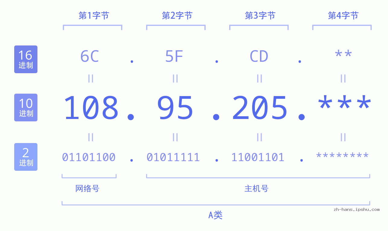 IP地址:108.95.205 数据结构图 二进制 十进制 十六进制 IPv4: 108.95.205 网络类型 网络号 主机号