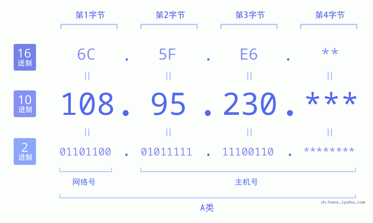 IP地址:108.95.230 数据结构图 二进制 十进制 十六进制 IPv4: 108.95.230 网络类型 网络号 主机号