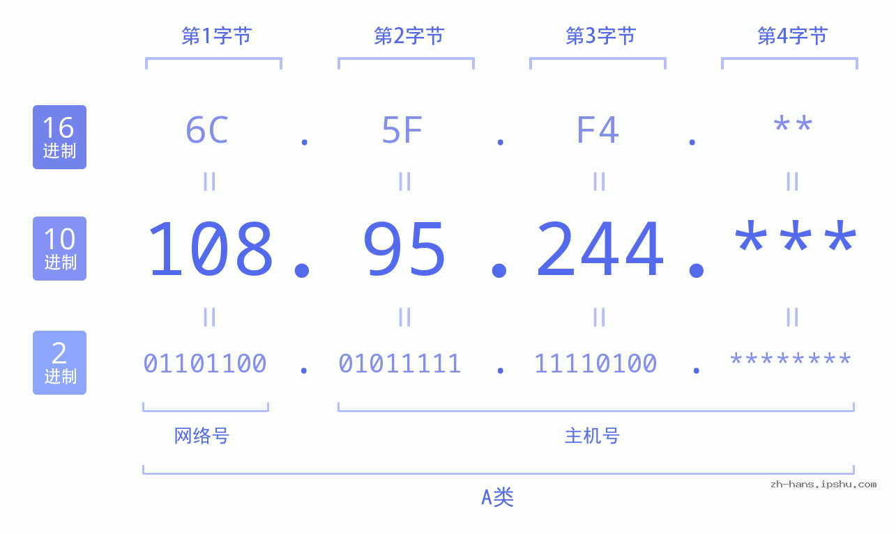 IP地址:108.95.244 数据结构图 二进制 十进制 十六进制 IPv4: 108.95.244 网络类型 网络号 主机号