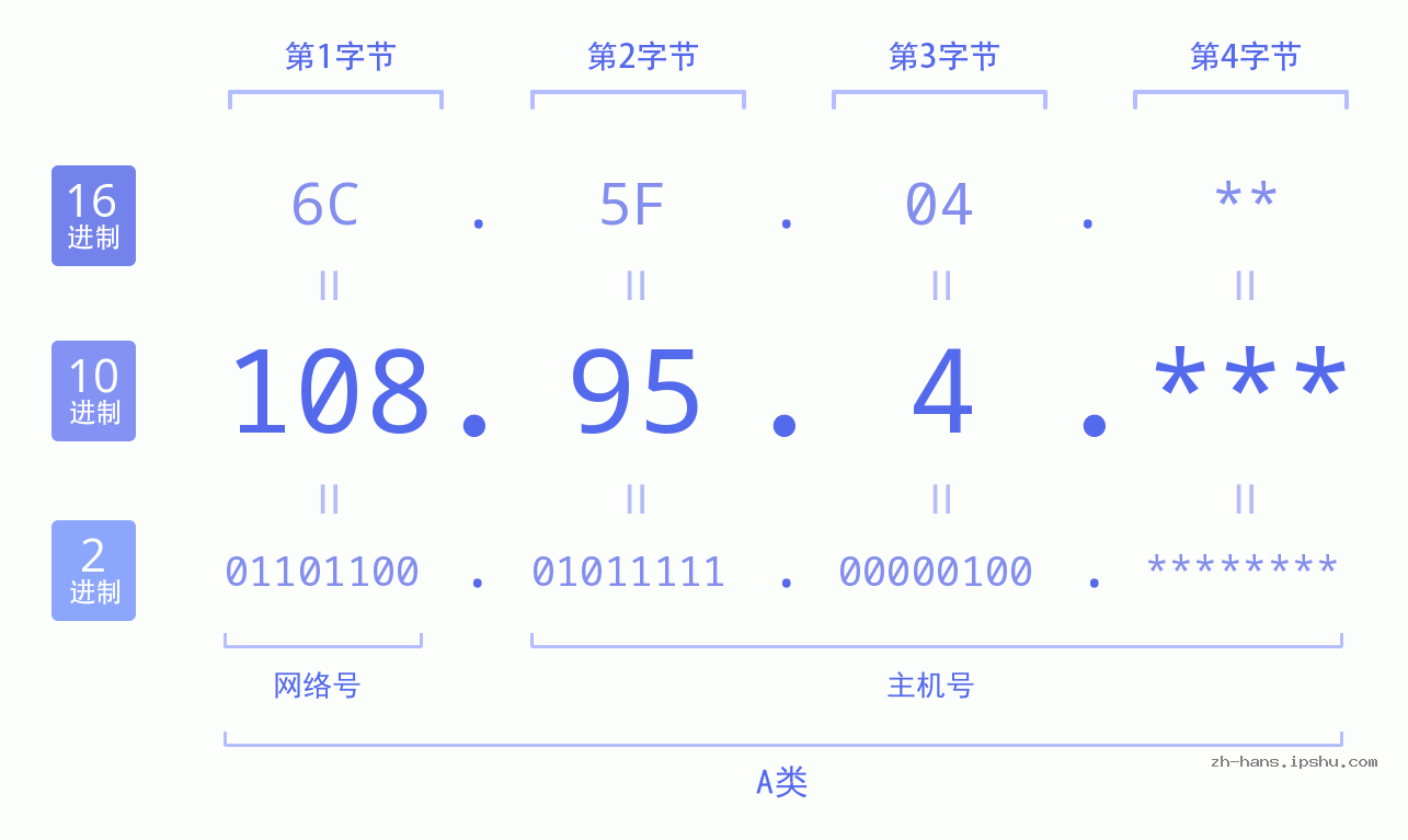 IP地址:108.95.4 数据结构图 二进制 十进制 十六进制 IPv4: 108.95.4 网络类型 网络号 主机号