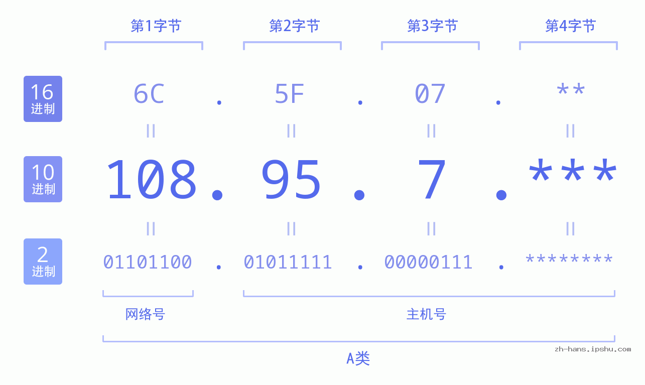 IP地址:108.95.7 数据结构图 二进制 十进制 十六进制 IPv4: 108.95.7 网络类型 网络号 主机号