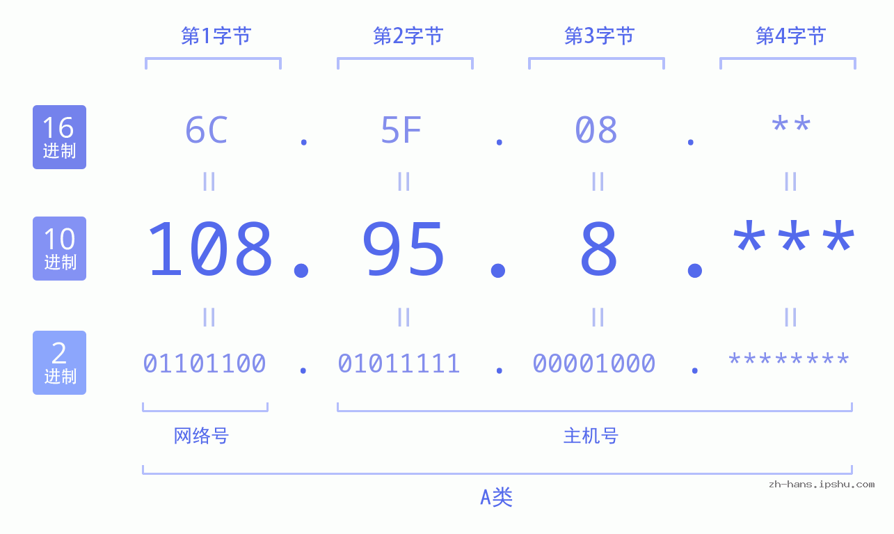 IP地址:108.95.8 数据结构图 二进制 十进制 十六进制 IPv4: 108.95.8 网络类型 网络号 主机号