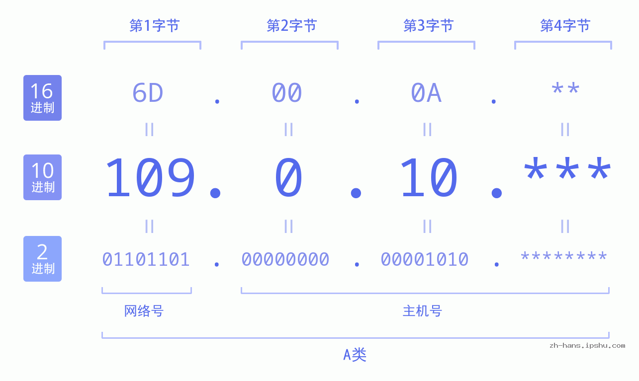 IP地址:109.0.10 数据结构图 二进制 十进制 十六进制 IPv4: 109.0.10 网络类型 网络号 主机号