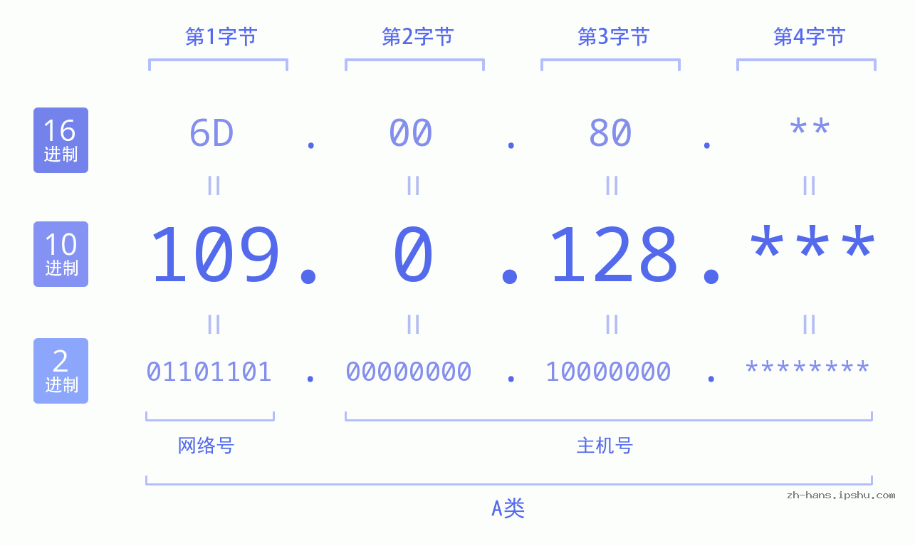 IP地址:109.0.128 数据结构图 二进制 十进制 十六进制 IPv4: 109.0.128 网络类型 网络号 主机号