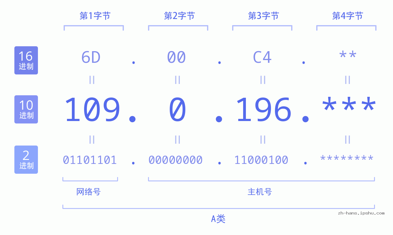 IP地址:109.0.196 数据结构图 二进制 十进制 十六进制 IPv4: 109.0.196 网络类型 网络号 主机号