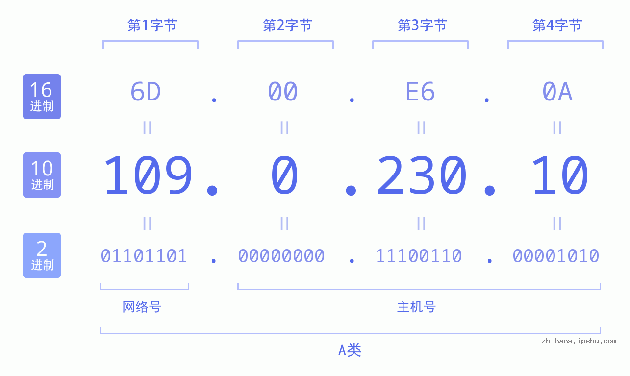 IP地址:109.0.230.10 数据结构图 二进制 十进制 十六进制 IPv4: 109.0.230.10 网络类型 网络号 主机号