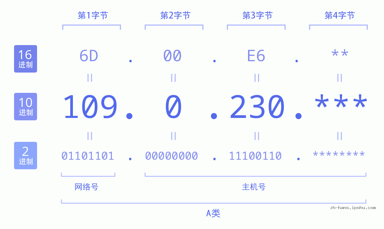 IP地址:109.0.230 数据结构图 二进制 十进制 十六进制 IPv4: 109.0.230 网络类型 网络号 主机号