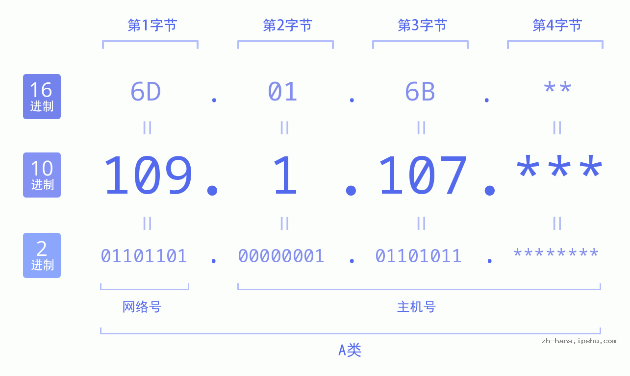 IP地址:109.1.107 数据结构图 二进制 十进制 十六进制 IPv4: 109.1.107 网络类型 网络号 主机号