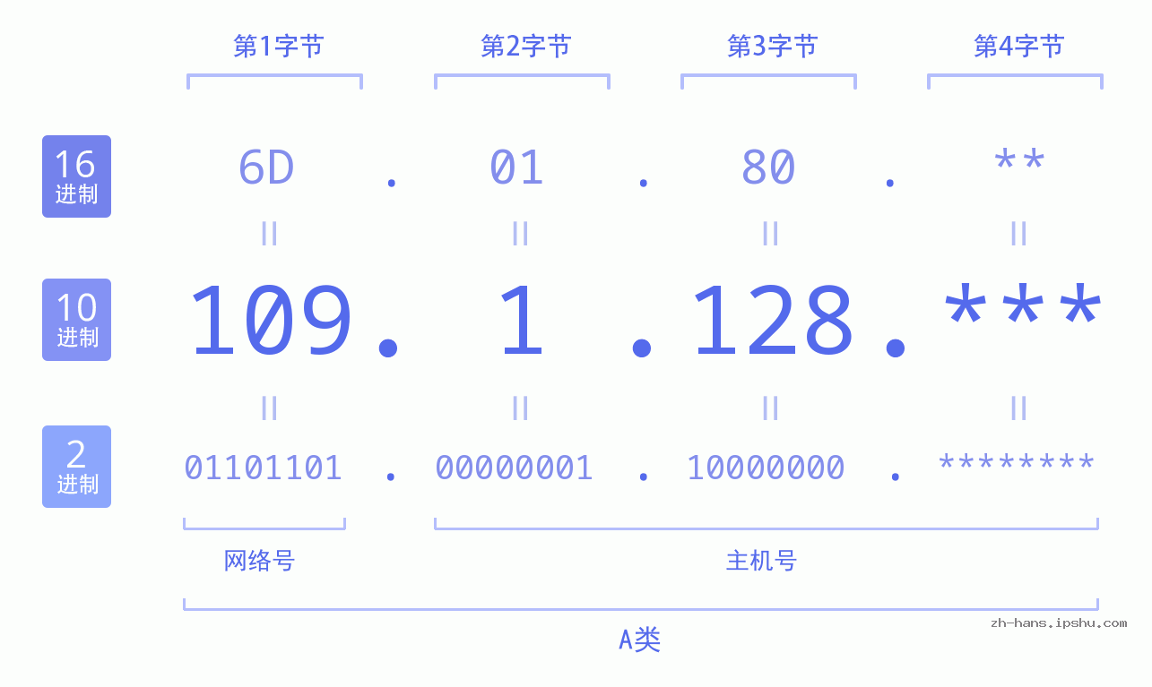 IP地址:109.1.128 数据结构图 二进制 十进制 十六进制 IPv4: 109.1.128 网络类型 网络号 主机号