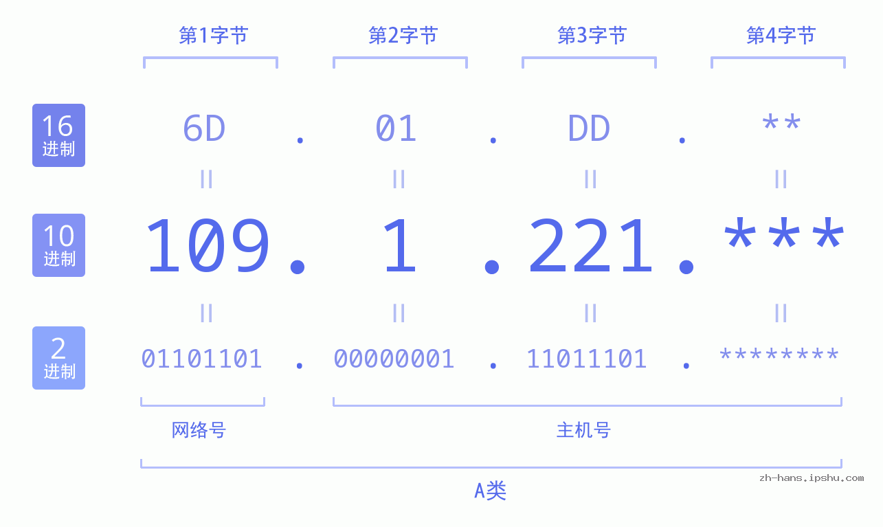 IP地址:109.1.221 数据结构图 二进制 十进制 十六进制 IPv4: 109.1.221 网络类型 网络号 主机号