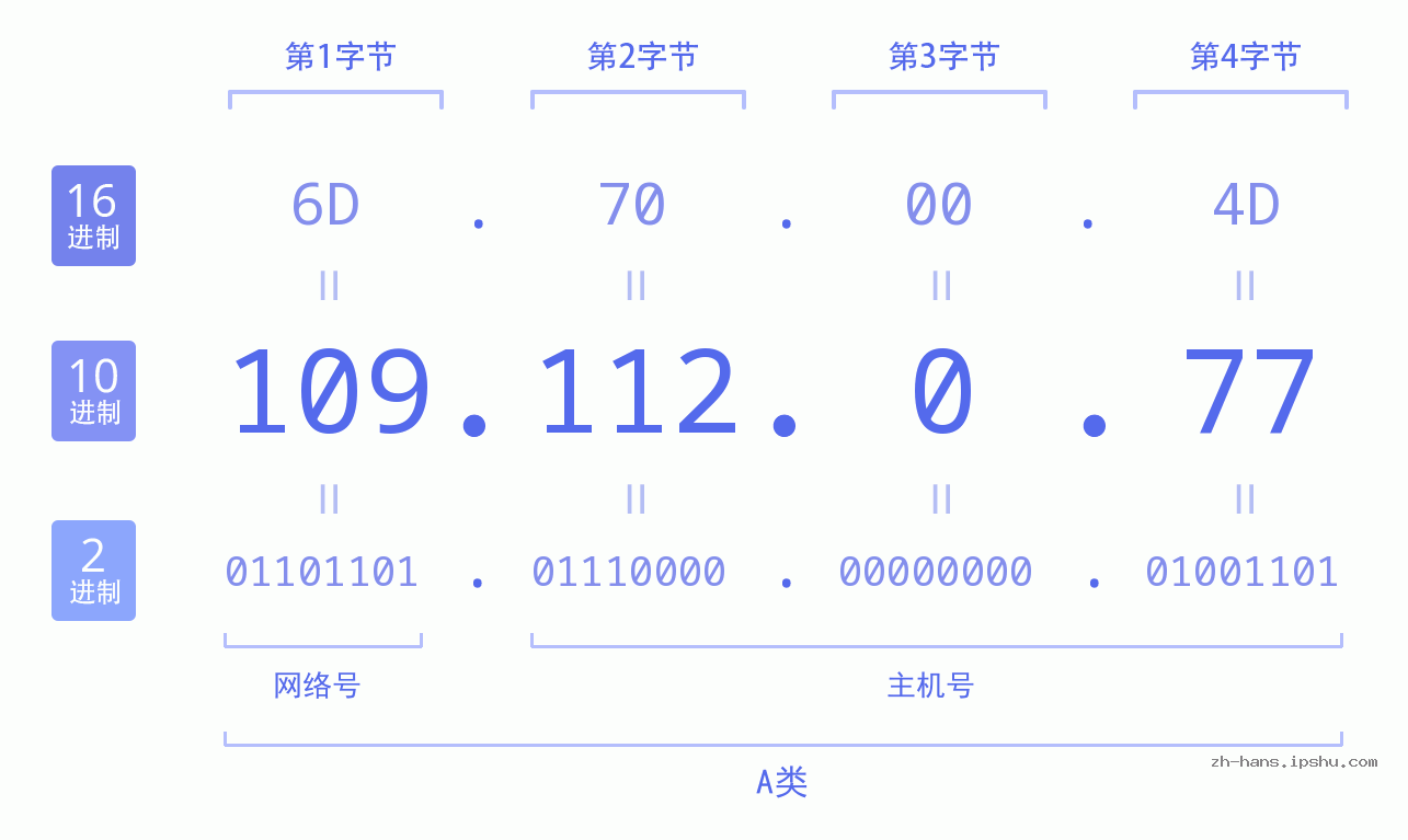 IP地址:109.112.0.77 数据结构图 二进制 十进制 十六进制 IPv4: 109.112.0.77 网络类型 网络号 主机号