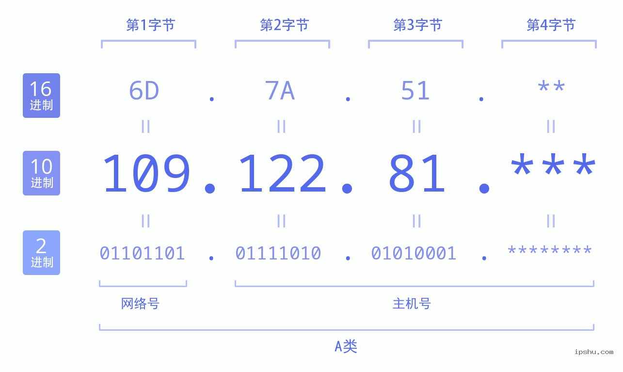 IPv4: 109.122.81 网络类型 网络号 主机号