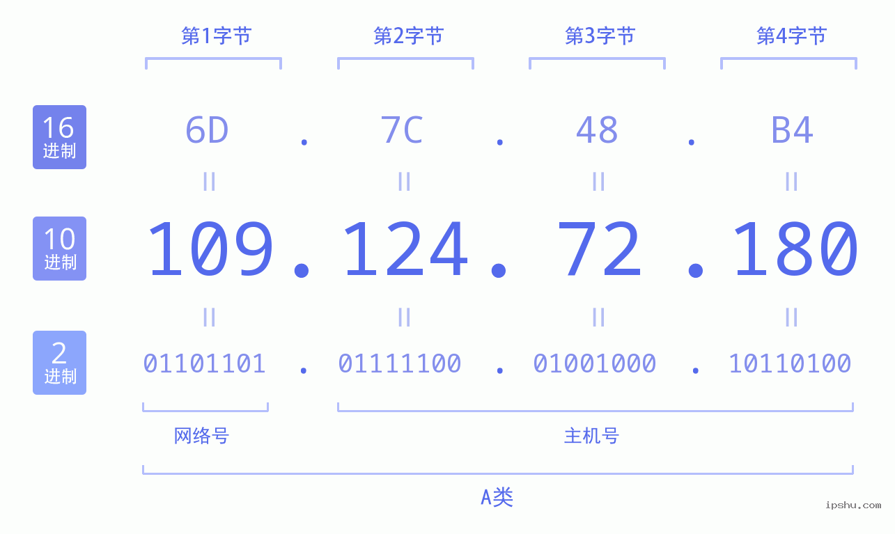 IPv4: 109.124.72.180 网络类型 网络号 主机号